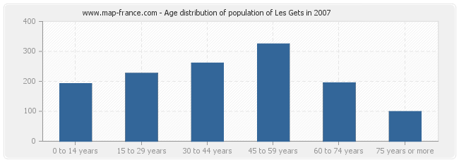 Age distribution of population of Les Gets in 2007